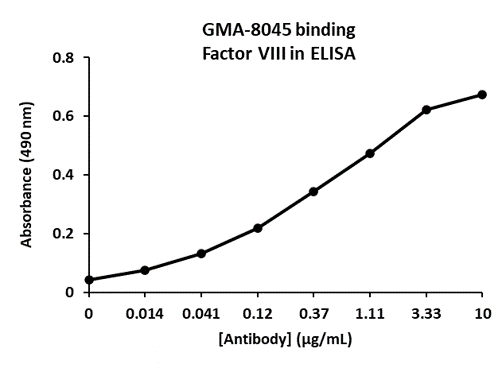 ELISA validation data for clone GMA-8045